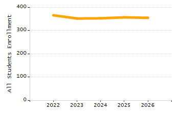 Organization Total Enrollment percentage chart