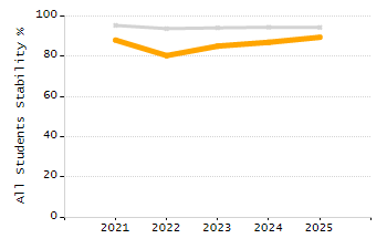 Student attendance absent ten or more days each year chart