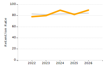 4-year cohort graduation rate chart