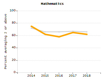 4-year cohort graduation rate chart