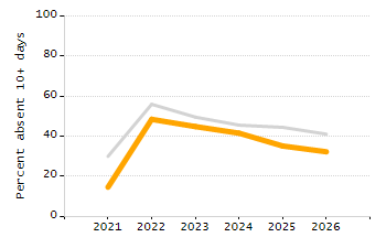 4-year cohort graduation rate chart