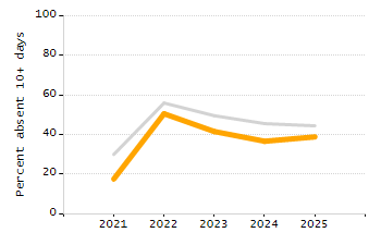 Percentage of kindergarten students enrolled full-day kindergarten line chart