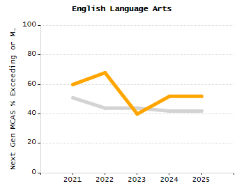 Percentage of school-aged residents enrolled in public school chart