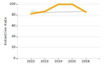Dropout rate chart