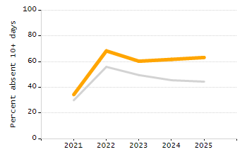 Student attendance absent ten or more days each year chart