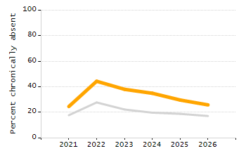 Organization Total Enrollment percentage chart