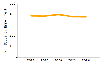 Organization Total Enrollment percentage chart