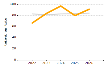 Percentage of school-aged residents enrolled in public school chart