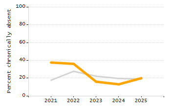Percentage of students suspended out-of-school at least once chart