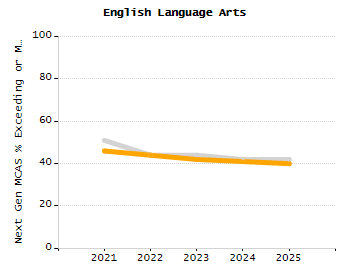 Percentage of students suspended out-of-school at least once chart