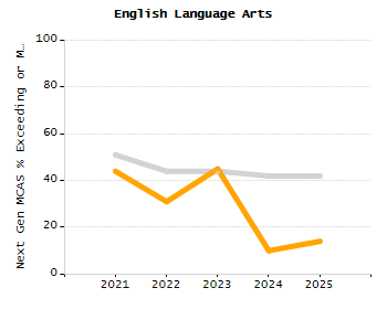 Percentage of kindergarten students enrolled full-day kindergarten line chart
