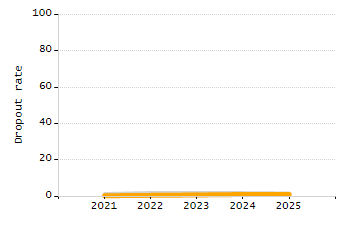 Organization Total Enrollment percentage chart