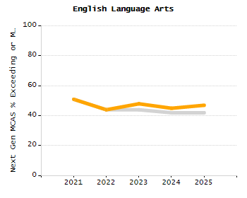 Organization Total Enrollment percentage chart