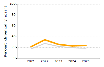 Percentage of school-aged residents enrolled in public school chart