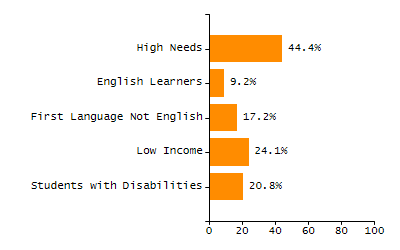 Percentage of school-aged residents enrolled in public school chart