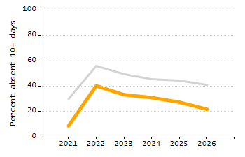 Organization Total Enrollment percentage chart