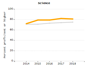 Bar chart showing selected student populations. Students with Disabilities: 19.2%, Low Income: 13.5%, First Language Not English: 16%, English Learners: 5.4%, High Needs: 31.8%.