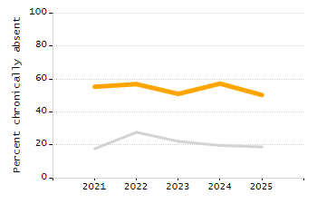 Bar chart showing selected student populations. Students with Disabilities: 25%, Low Income: 41.4%, First Language Not English: 5.8%, English Learners: 2.3%, High Needs: 53.3%.