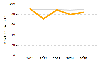 Bar chart showing selected student populations. High Needs: 45.9%, Low Income: 31.5%, Students with Disabilities: 19.8%, First Language Not English: 19%, English Learners: 6.5%.