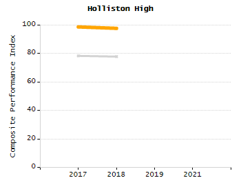 Bar chart showing student race and ethnicity percentages. White: 22%, Native Hawaiian or Other Pacific Islander: 0%, Multi-Race, Not Hispanic or Latino: 2.7%, Hispanic or Latino: 59.4%, Black or African American: 8%, Asian: 7.7%, American Indian or Alaska Native: 0.2%.