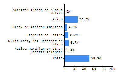 Bar chart showing selected student populations. Students with Disabilities: 14.7%, Low Income: 14.4%, First Language Not English: 8.6%, English Learners: 7.4%, High Needs: 29.5%.