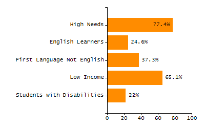 Bar chart showing student race and ethnicity percentages. White: 30%, Native Hawaiian or Other Pacific Islander: 0%, Multi-Race, Not Hispanic or Latino: 2.5%, Hispanic or Latino: 20%, Black or African American: 47.5%, Asian: 0%, American Indian or Alaska Native: 0%.