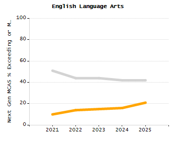Bar chart showing selected student populations. Students with Disabilities: 19%, Low Income: 74.5%, First Language Not English: 61.6%, English Learners: 23.6%, High Needs: 85%.