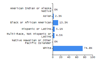 Bar chart showing selected student populations. Students with Disabilities: 27%, Low Income: 59.6%, First Language Not English: 4.6%, English Learners: 3.2%, High Needs: 68%.