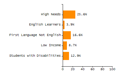Bar chart showing student race and ethnicity percentages. White: 39.6%, Native Hawaiian or Other Pacific Islander: 0%, Multi-Race, Not Hispanic or Latino: 7.8%, Hispanic or Latino: 37%, Black or African American: 5.4%, Asian: 10%, American Indian or Alaska Native: 0.2%.