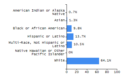 Bar chart showing selected student populations. Students with Disabilities: 26.2%, Low Income: 23.7%, First Language Not English: 1.9%, English Learners: 1.4%, High Needs: 44.3%.