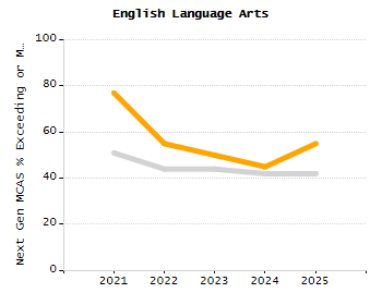 Bar chart showing selected student populations. Students with Disabilities: 24.2%, Low Income: 68.3%, First Language Not English: 51.5%, English Learners: 33.6%, High Needs: 80.9%.