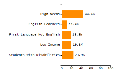 Bar chart showing selected student populations. Students with Disabilities: 17.2%, Low Income: 12.2%, First Language Not English: 25.8%, English Learners: 8%, High Needs: 33.1%.