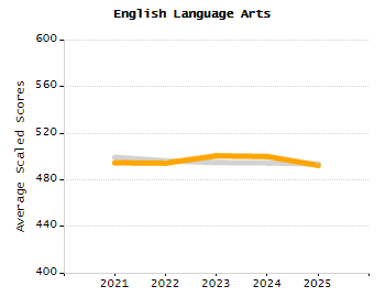 Bar chart showing selected student populations. Students with Disabilities: 20.5%, Low Income: 16.1%, First Language Not English: 30.7%, English Learners: 4.2%, High Needs: 36%.