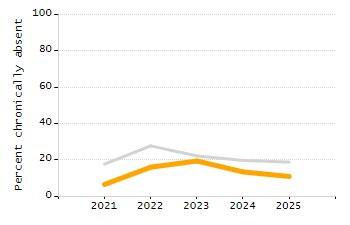 Bar chart showing selected student populations. Students with Disabilities: 14.6%, Low Income: 5.8%, First Language Not English: 10.3%, English Learners: 2.5%, High Needs: 20.8%.