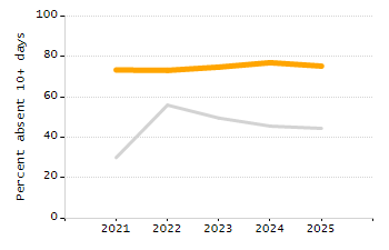 Bar chart showing selected student populations. Students with Disabilities: 24.3%, Low Income: 30.9%, First Language Not English: 9.5%, English Learners: 4.1%, High Needs: 46.7%.