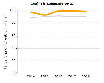 Bar chart showing student race and ethnicity percentages. White: 87.9%, Native Hawaiian or Other Pacific Islander: 0%, Multi-Race, Not Hispanic or Latino: 2%, Hispanic or Latino: 7.2%, Black or African American: 0.7%, Asian: 2%, American Indian or Alaska Native: 0.3%.