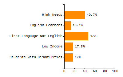 Bar chart showing student race and ethnicity percentages. White: 72.1%, Native Hawaiian or Other Pacific Islander: 0%, Multi-Race, Not Hispanic or Latino: 5.8%, Hispanic or Latino: 17.5%, Black or African American: 3.4%, Asian: 0.7%, American Indian or Alaska Native: 0.5%.