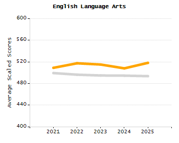 Bar chart showing selected student populations. Students with Disabilities: 16.5%, Low Income: 30.8%, First Language Not English: 3.8%, English Learners: 2.3%, High Needs: 40.6%.