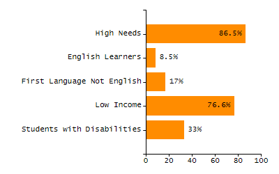 Bar chart showing selected student populations. Students with Disabilities: 12.5%, Low Income: 6.7%, First Language Not English: 20.1%, English Learners: 5.1%, High Needs: 26.8%.