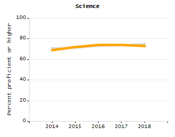 Bar chart showing student race and ethnicity percentages. White: 90.3%, Native Hawaiian or Other Pacific Islander: 0%, Multi-Race, Not Hispanic or Latino: 2.8%, Hispanic or Latino: 4.5%, Black or African American: 0.2%, Asian: 2.3%, American Indian or Alaska Native: 0%.