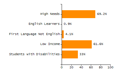 Bar chart showing student race and ethnicity percentages. White: 86%, Native Hawaiian or Other Pacific Islander: 0.7%, Multi-Race, Not Hispanic or Latino: 4.2%, Hispanic or Latino: 4.4%, Black or African American: 0.9%, Asian: 3.9%, American Indian or Alaska Native: 0%.