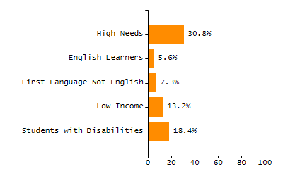 Bar chart showing selected student populations. Students with Disabilities: 51%, Low Income: 28.4%, First Language Not English: 16.1%, English Learners: 6.5%, High Needs: 63.9%.