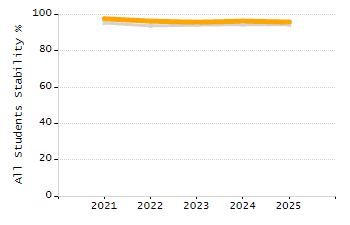 Bar chart showing student race and ethnicity percentages. White: 54.3%, Native Hawaiian or Other Pacific Islander: 0%, Multi-Race, Not Hispanic or Latino: 11.5%, Hispanic or Latino: 21.1%, Black or African American: 4.2%, Asian: 8.8%, American Indian or Alaska Native: 0.1%.