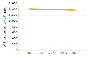 Bar chart showing student race and ethnicity percentages. White: 93.7%, Native Hawaiian or Other Pacific Islander: 0%, Multi-Race, Not Hispanic or Latino: 0.8%, Hispanic or Latino: 5.1%, Black or African American: 0%, Asian: 0%, American Indian or Alaska Native: 0.4%.