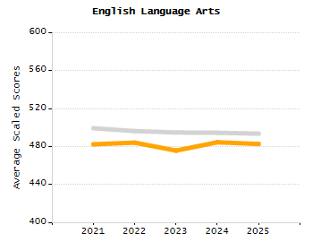 Bar chart showing selected student populations. Students with Disabilities: 16.1%, Low Income: 44.3%, First Language Not English: 33.1%, English Learners: 25.6%, High Needs: 57.9%.