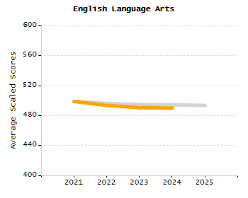 Bar chart showing selected student populations. Students with Disabilities: 15.4%, Low Income: 17.5%, First Language Not English: 4.2%, English Learners: 1.3%, High Needs: 31.4%.