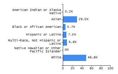 Bar chart showing student race and ethnicity percentages. White: 4.3%, Native Hawaiian or Other Pacific Islander: 0%, Multi-Race, Not Hispanic or Latino: 2.1%, Hispanic or Latino: 93.6%, Black or African American: 0%, Asian: 0%, American Indian or Alaska Native: 0%.