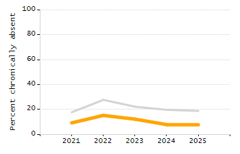 Bar chart showing selected student populations. Students with Disabilities: 18.7%, Low Income: 64.5%, First Language Not English: 59%, English Learners: 52.4%, High Needs: 78.6%.