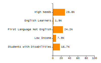 Bar chart showing selected student populations. Students with Disabilities: 18.1%, Low Income: 43.6%, First Language Not English: 28.6%, English Learners: 22.5%, High Needs: 56.8%.