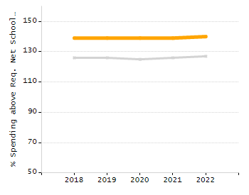 Bar chart showing selected student populations. Students with Disabilities: 21%, Low Income: 21.6%, First Language Not English: 17.5%, English Learners: 3.4%, High Needs: 38.8%.